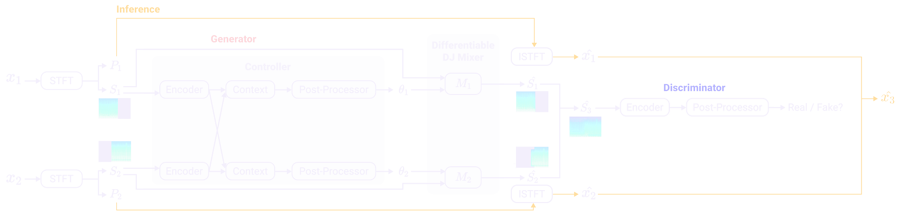 DJtransGAN: two tracks go through STFT, an encoder-context controller predicts mixer parameters, a differentiable DJ mixer blends them, and a discriminator judges the mix.