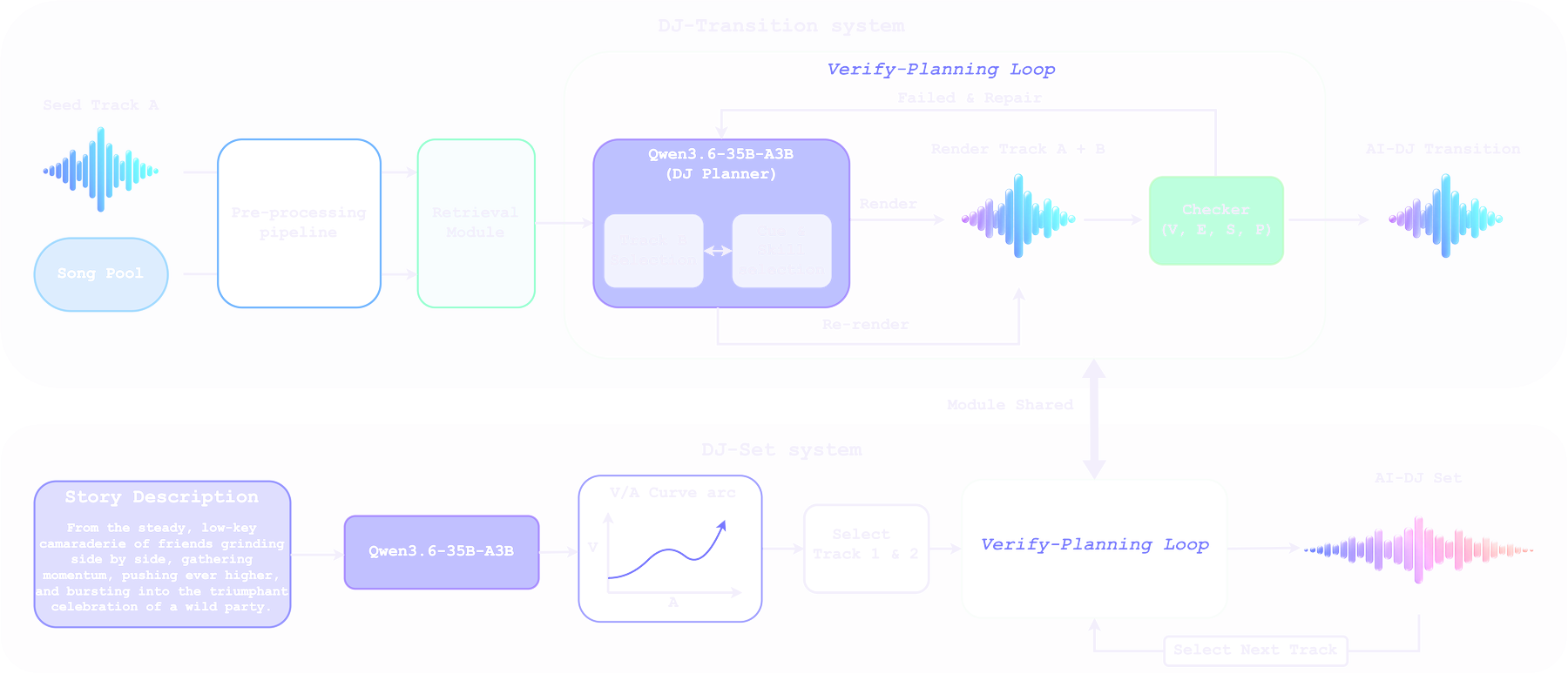DJustify pipeline: pre-processing, retrieval, an LLM planner, rendering, and a checker that sends failures back for repair; the same loop builds story-driven sets.