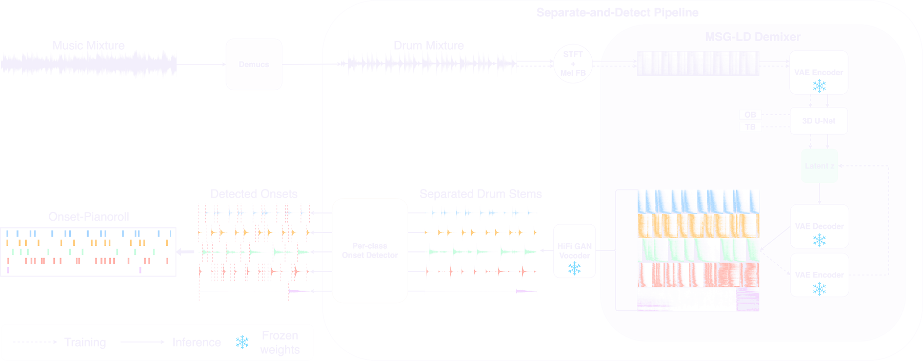 Separate-and-Detect pipeline: Demucs isolates drums, a latent diffusion demixer produces five drum stems, and a per-class onset detector transcribes them.